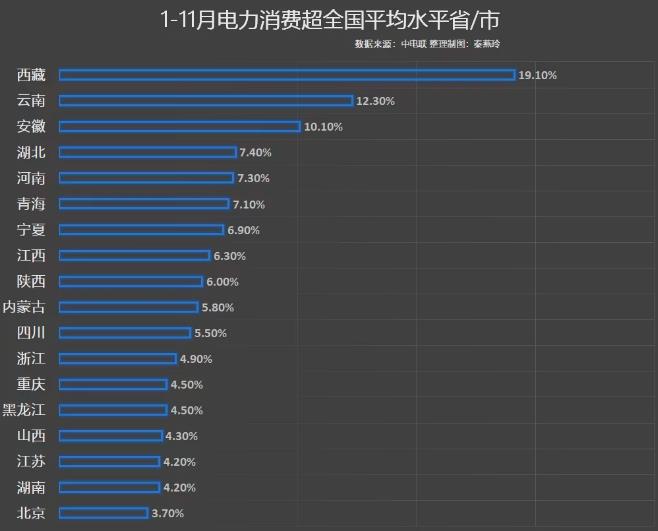 前11月電力消費(fèi)增速出爐，你的家鄉(xiāng)排第幾?