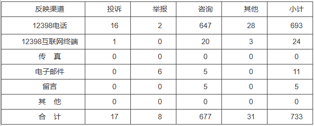 新能源和可再生能源行業(yè)類65件，占8.87%！2022年11月12398能源監(jiān)管熱線投訴舉報處理情況通報