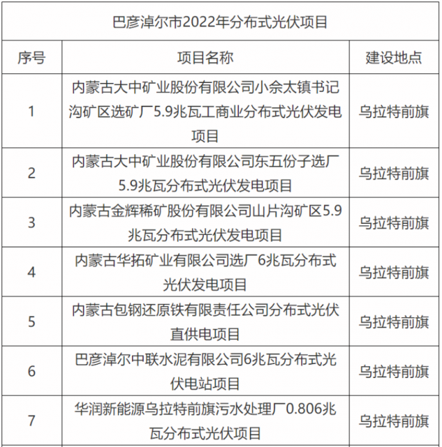 華能、國家能源集團、華潤等上榜！內(nèi)蒙古巴彥淖爾183MW分散式風(fēng)光項目競配結(jié)果公示