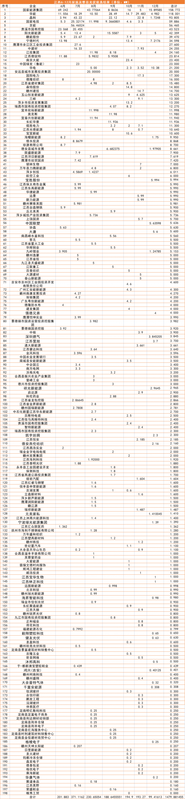 江西1.5GW（7批）分布式光伏優(yōu)選：國能投、華能、晶科領(lǐng)銜