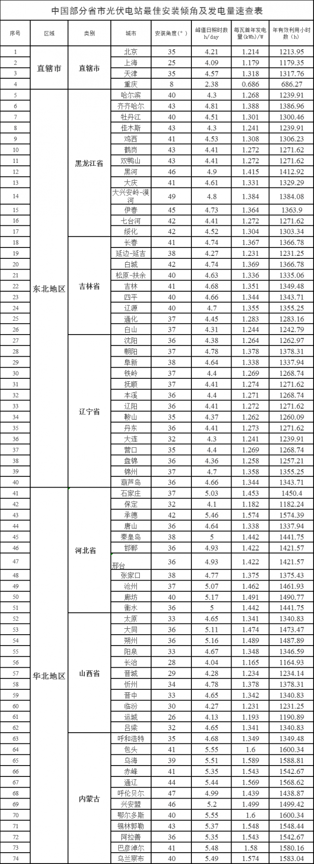 速查！中國各省市光伏電站最佳安裝傾角、發(fā)電量、年利用小時(shí)數(shù)