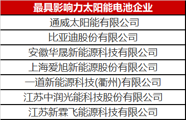 光伏圈又出大新聞：最具影響力太陽能電池企業(yè)揭曉！