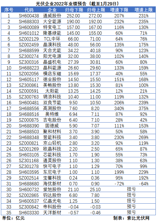 光伏企業(yè)的業(yè)績(jī)預(yù)告，透漏了這些信號(hào)