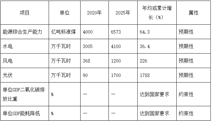 光伏新增16GW 風電7GW！四川涼山州“十四五”能源發(fā)展規(guī)劃出臺
