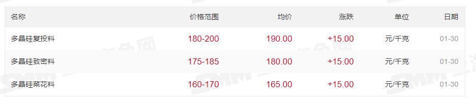 最高200元/kg！多晶硅價(jià)格上漲