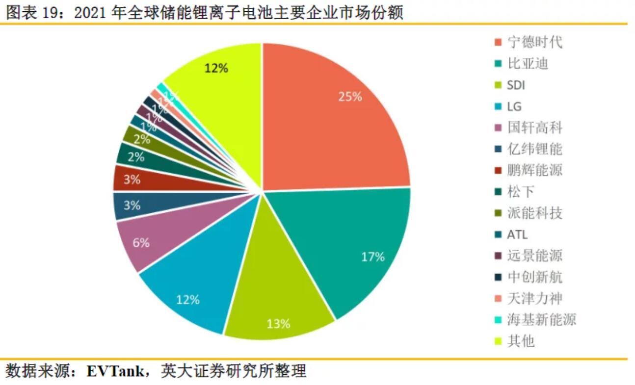 全球儲能鋰電池出貨量再創(chuàng)新高，受益上市公司梳理