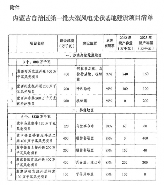 內(nèi)蒙古：推動(dòng)開建第三批1170萬千瓦風(fēng)光大基地項(xiàng)目