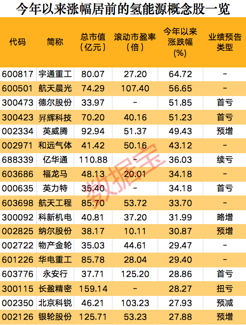 一則消息，氫能源板塊集體狂歡，概念股開年以來大漲