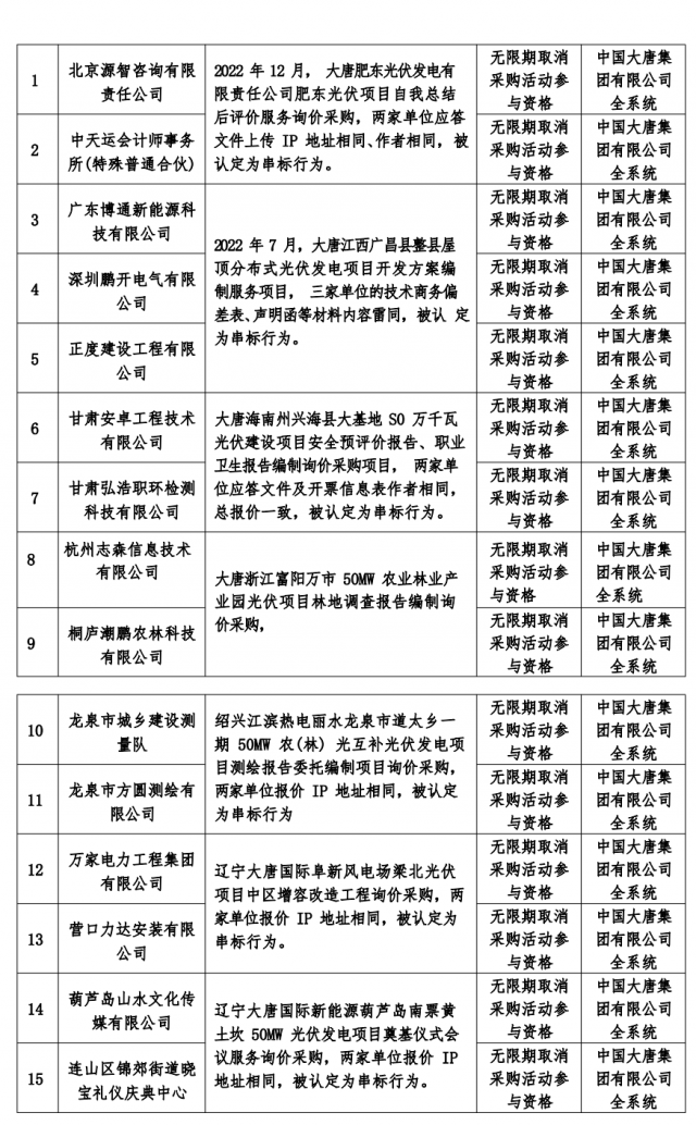 12個(gè)光伏大基地項(xiàng)目串標(biāo)！大唐公開處理26家不良供應(yīng)商！