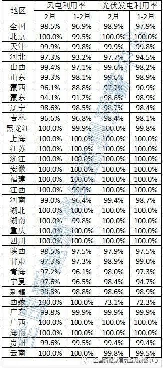 西藏棄光率26.9%，2月全國新能源并網(wǎng)消納情況公布