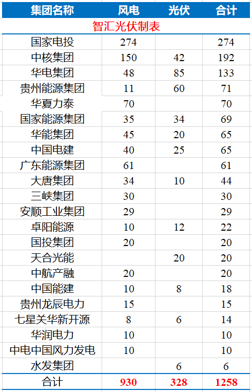貴州30.4GW風(fēng)光項目分配完成，國電投規(guī)模占21%！