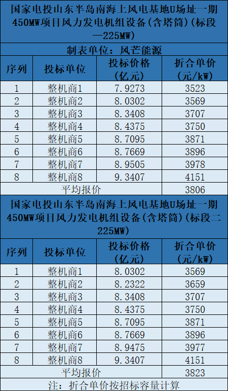 含塔筒3131元/kW！海上風(fēng)機(jī)報(bào)價(jià)再刷新低