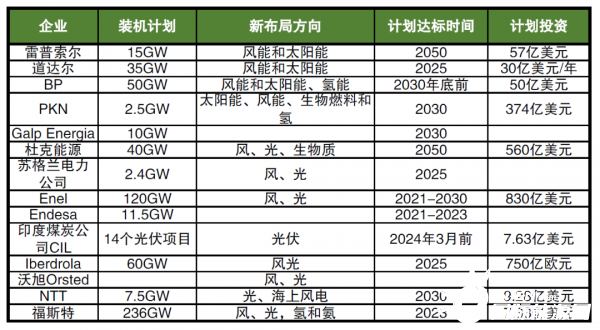 海外巨頭加碼布局新能源，數(shù)千億美元投資，近600GW