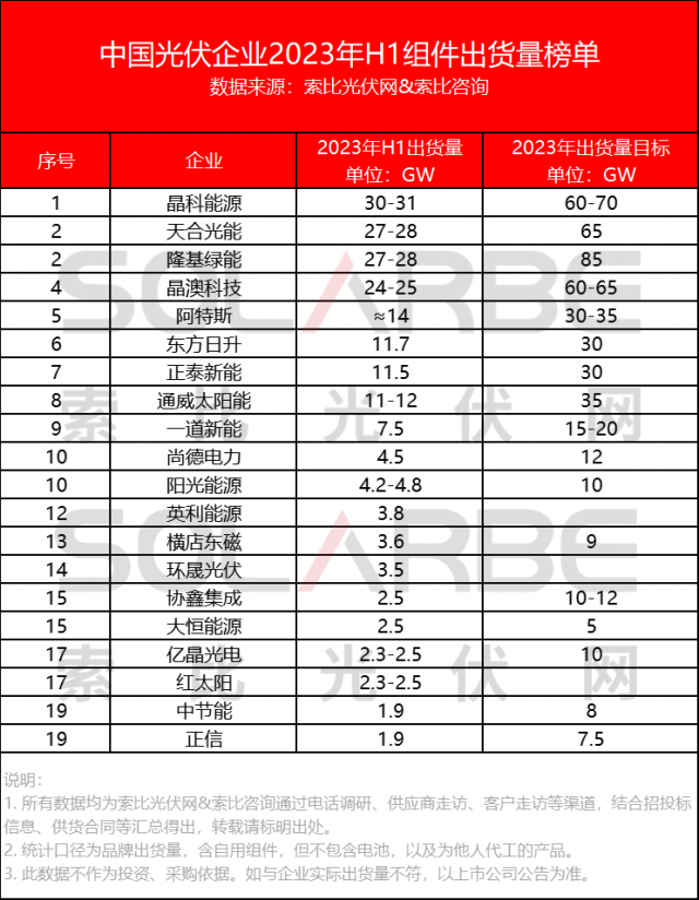 中國光伏組件企業(yè)2023上半年出貨量榜單Top20公布！