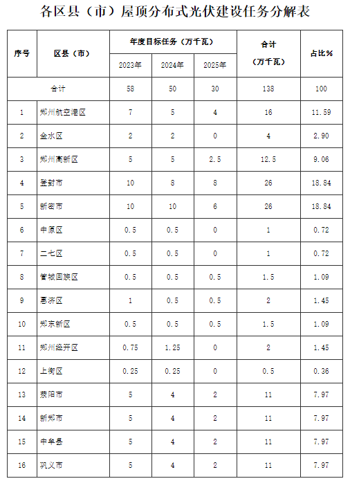 河南鄭州：給予屋頂光伏0.1元/千瓦時補(bǔ)助