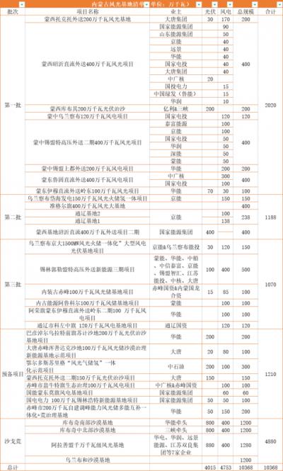 內(nèi)蒙古: 在建待建新能源規(guī)模超160GW,三峽、華電、大唐、華潤等深度布局