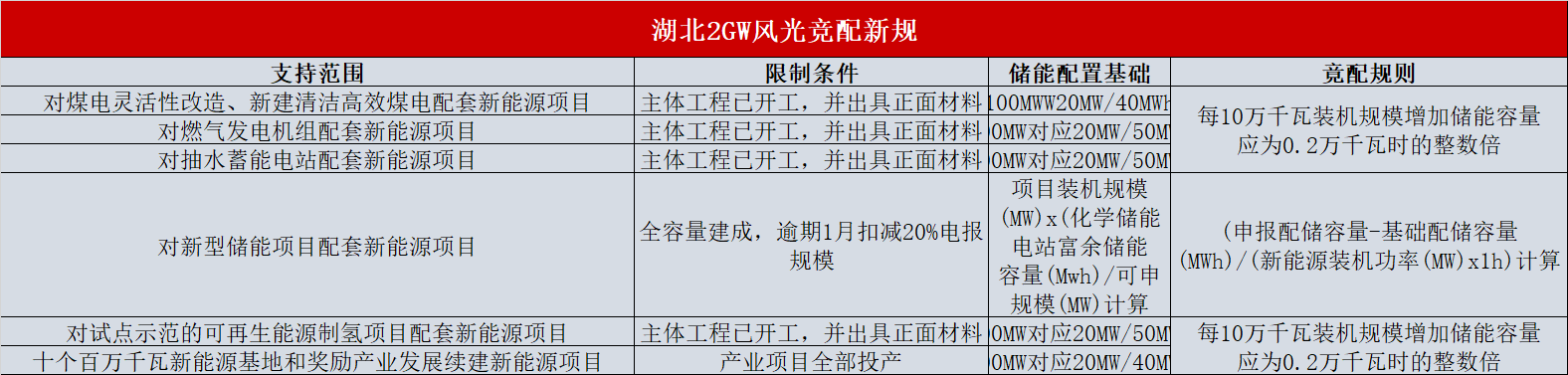湖北：?jiǎn)?dòng)2GW風(fēng)光項(xiàng)目競(jìng)配，按儲(chǔ)能比例優(yōu)選