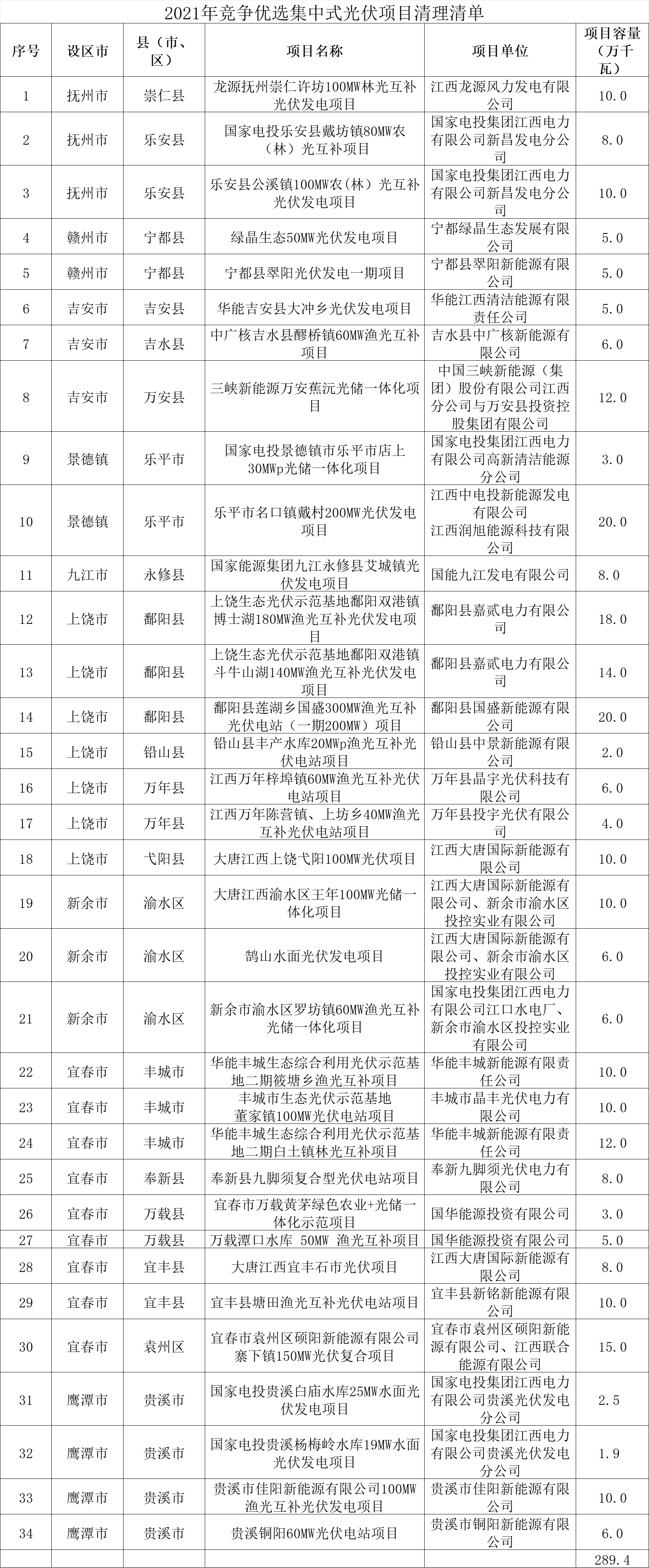 江西廢止2.9GW未開(kāi)工光伏指標(biāo)，逾期并網(wǎng)則需提高儲(chǔ)能配比