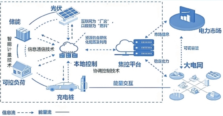 深圳虛擬電廠接入運(yùn)營商45家 撬動(dòng)產(chǎn)業(yè)鏈上、中、下游聚合