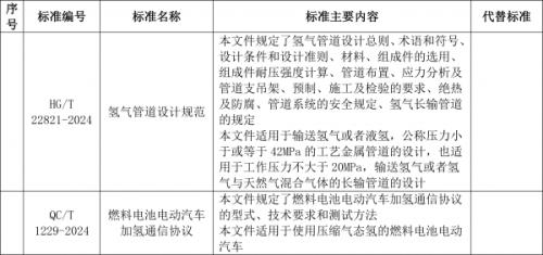 工信部: 加氫通信協(xié)議、氫管道設(shè)計規(guī)范等行業(yè)標(biāo)準(zhǔn)報批公示