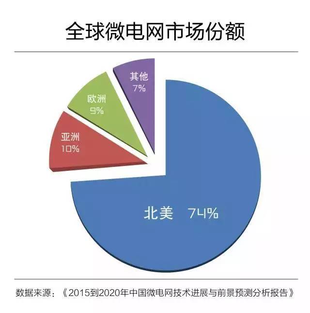 微電網(wǎng)真的是國外的好嗎？