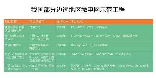 微電網(wǎng)真的是國外的好嗎？
