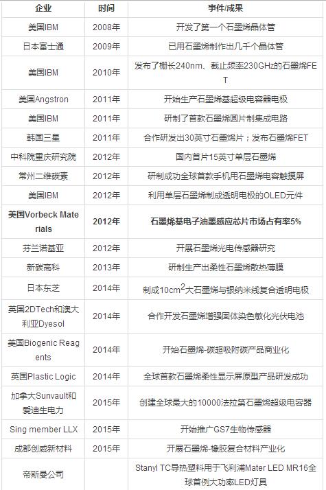 石墨烯技術(shù)突破與市場(chǎng)前景分析