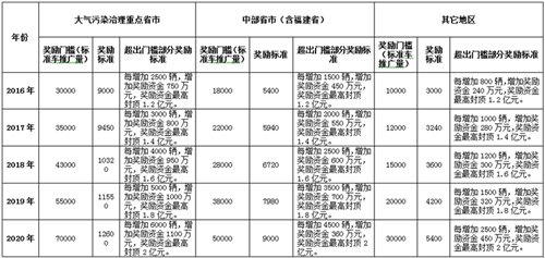 電動汽車,充電規(guī)劃,充電補(bǔ)貼,充電樁