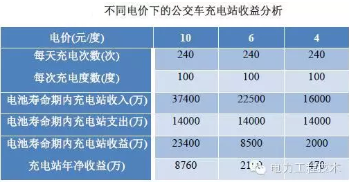 充電樁到底賺不賺錢？詳解充電樁市場開發(fā)價值