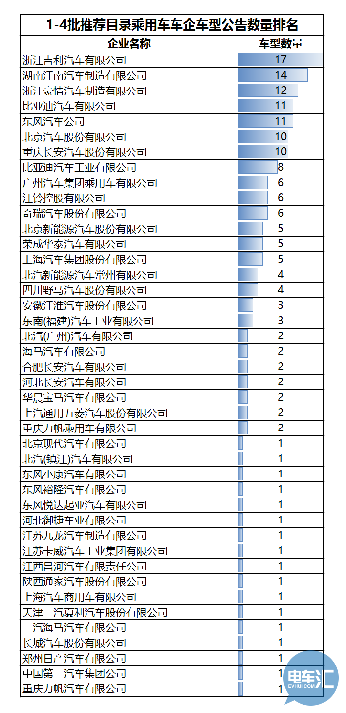 136家車企布局1473款車型!從四批目錄看市場領域劃分 136家車企布局1473款車型!從四批目錄看市場領域劃分