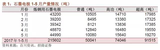 國內(nèi)石墨電極有效產(chǎn)能到底有多少？