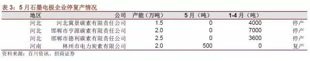 國內(nèi)石墨電極有效產(chǎn)能到底有多少？