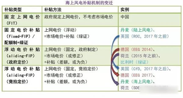 中國(guó)從五花八門(mén)的海上風(fēng)電補(bǔ)貼政策可學(xué)到什么？