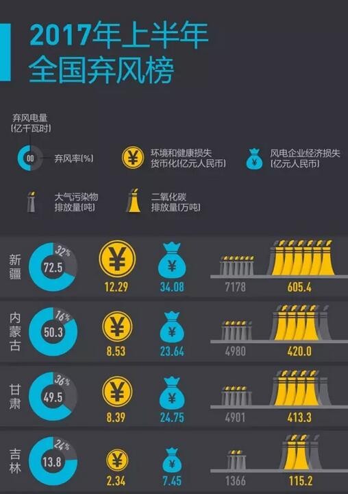 2017年上半年全國棄風(fēng)榜出爐！