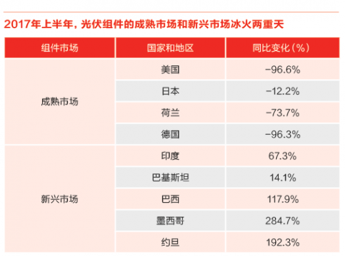 又一記重錘！特朗普政權(quán)撤銷清潔能源計(jì)劃 美國光伏市場雪上加霜