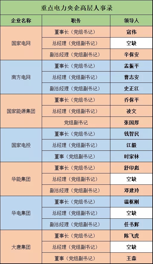 深度 | 電力央企高層人事錄：頻繁大調(diào)和，要職空缺背后深意十足