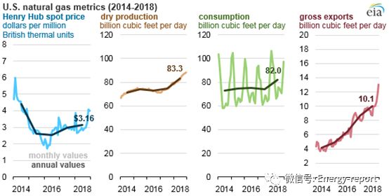 2018年美國(guó)天然氣價(jià)格、產(chǎn)量、消費(fèi)量及出口量均有所增長(zhǎng)