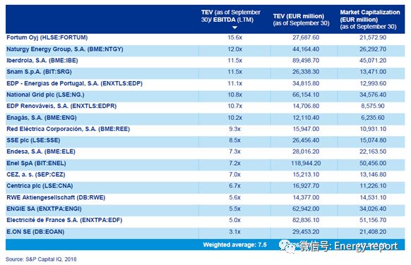 歐洲電力&公用事業(yè)報(bào)告2018Q3
